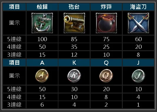 3D電子海盜寶藏遊戲說明書-遊戲特色-賠率連線規則說明 3D電子海盜寶藏遊戲說明書-遊戲特色-賠率連線規則說明