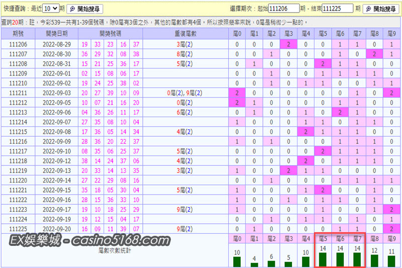 539近期尾數統計 539近期尾數統計