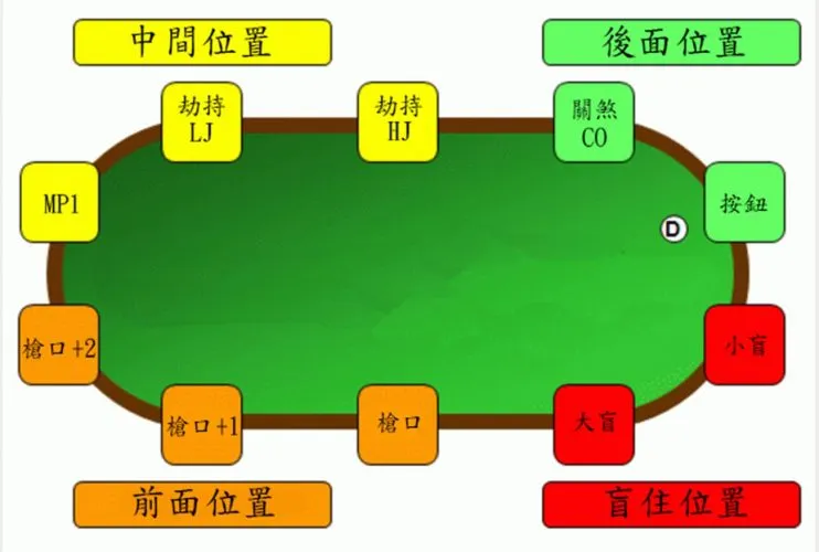 德州撲克牌桌位置 德州撲克牌桌位置