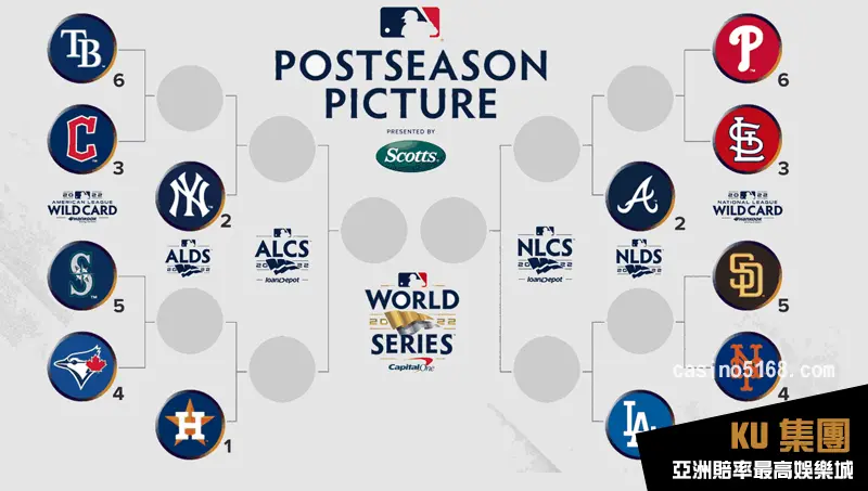 2022 MLB季後賽線上看 對戰組合一覽 2022 MLB季後賽線上看 對戰組合一覽
