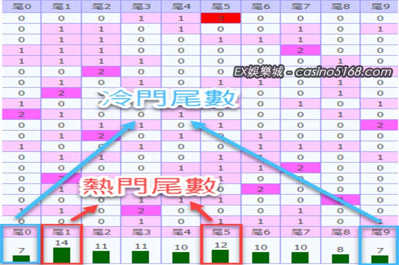 539尾數冷熱門號分析 539尾數冷熱門號分析