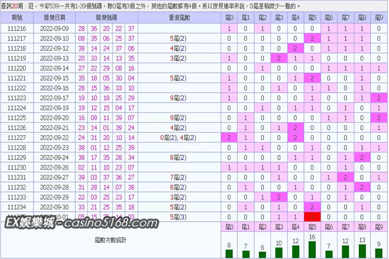 539尾數分析 539尾數分析