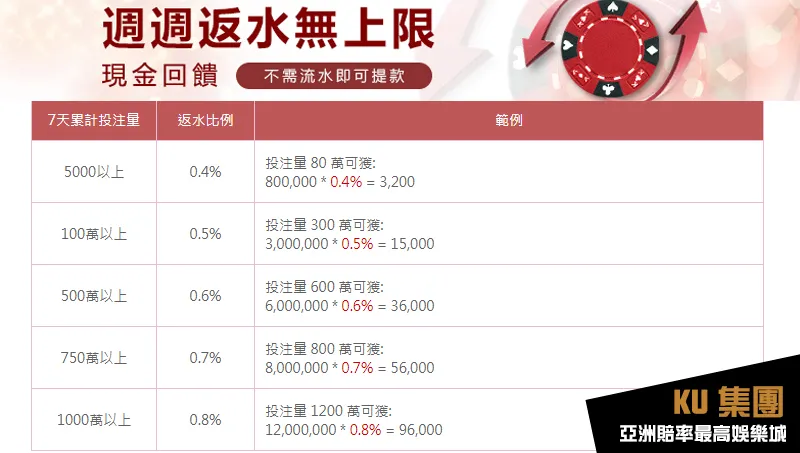 EX娛樂城加碼週週返水計劃 EX娛樂城加碼週週返水計劃