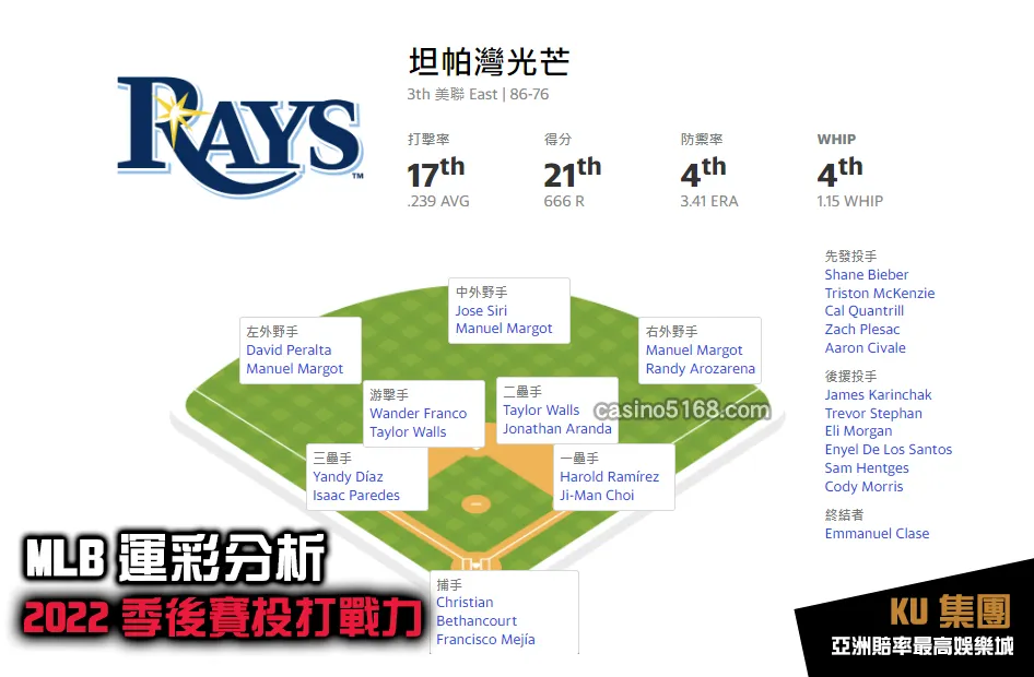 MLB運彩分析2022季後賽 光芒投打戰力
