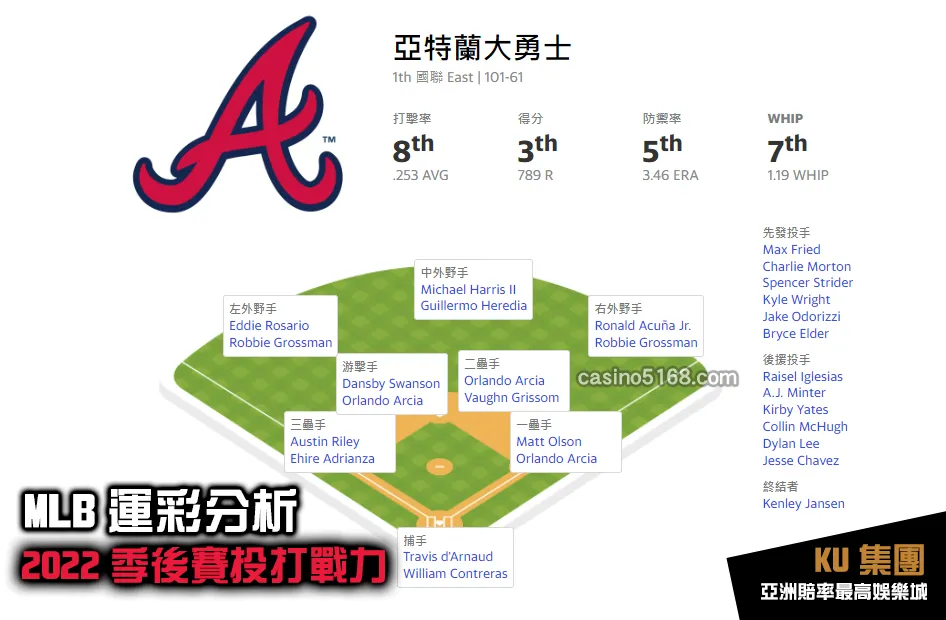 MLB運彩分析2022季後賽 勇士投打戰力 MLB運彩分析2022季後賽 勇士投打戰力