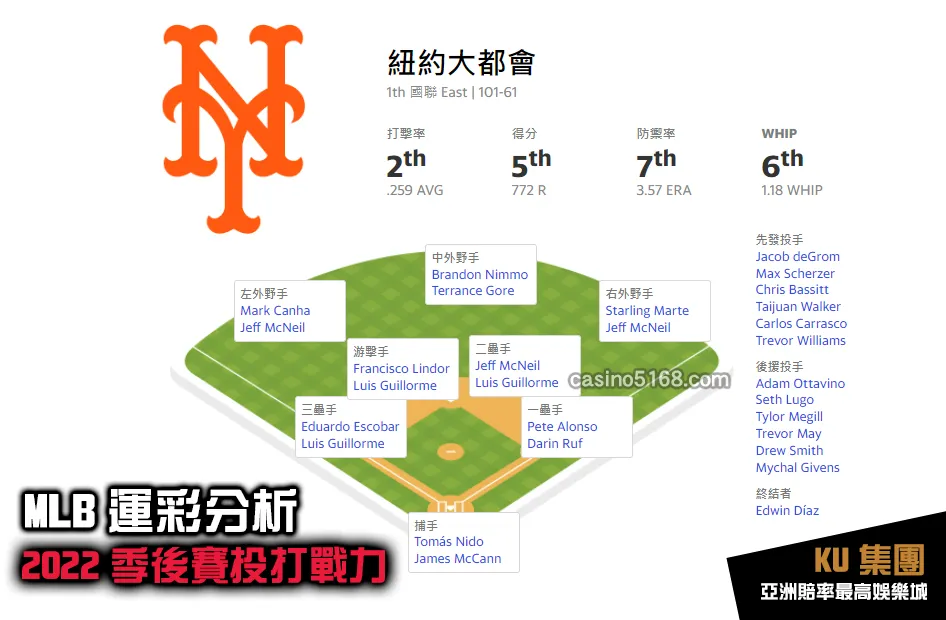 MLB運彩分析2022季後賽 大都會投打戰力 MLB運彩分析2022季後賽 大都會投打戰力