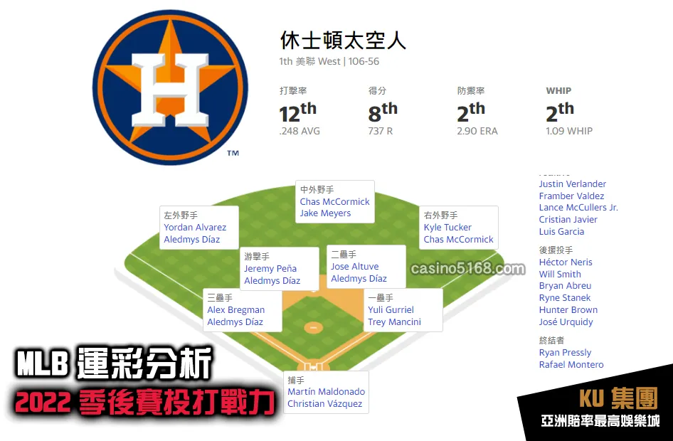 MLB運彩分析2022季後賽 太空人投打戰力