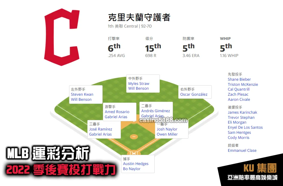 MLB運彩分析2022季後賽 守護者投打戰力
