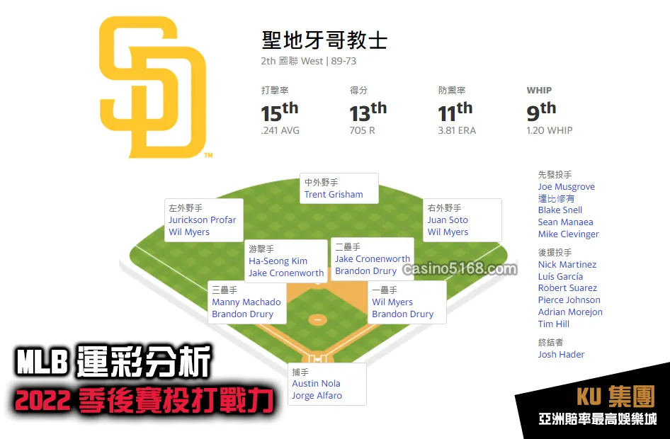 MLB運彩分析2022季後賽 教士投打戰力 MLB運彩分析2022季後賽 教士投打戰力