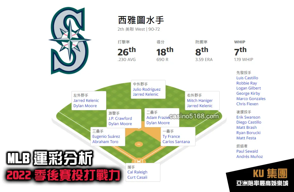 MLB運彩分析2022季後賽 水手投打戰力 MLB運彩分析2022季後賽 水手投打戰力