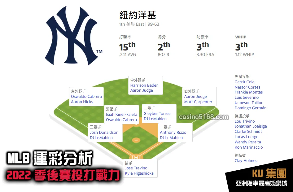MLB運彩分析2022季後賽 洋基投打戰力