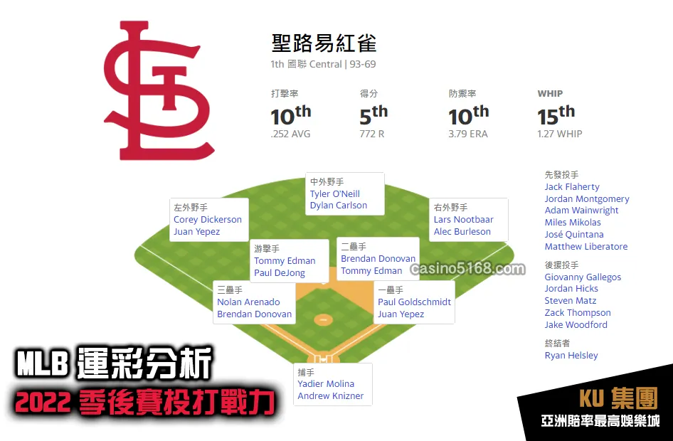 MLB運彩分析2022季後賽 紅雀投打戰力 MLB運彩分析2022季後賽 紅雀投打戰力