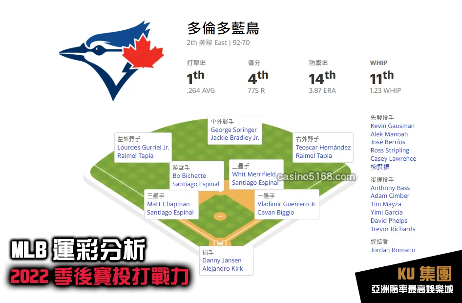 MLB運彩分析2022季後賽 藍鳥投打戰力 MLB運彩分析2022季後賽 藍鳥投打戰力
