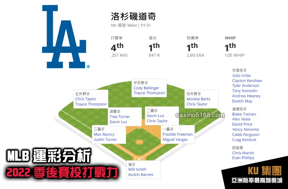 MLB運彩分析2022季後賽 道奇投打戰力