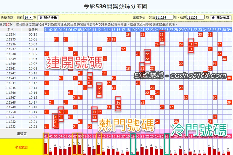 今彩539分佈走勢圖 今彩539分佈走勢圖