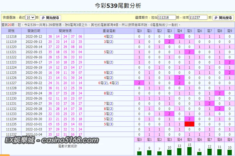 今彩539尾數分析 今彩539尾數分析