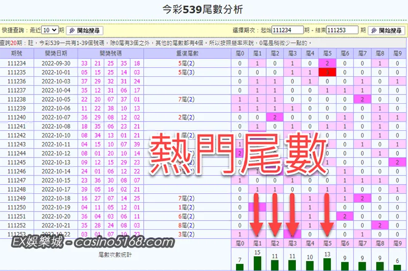 今彩539尾數走勢圖 今彩539尾數走勢圖