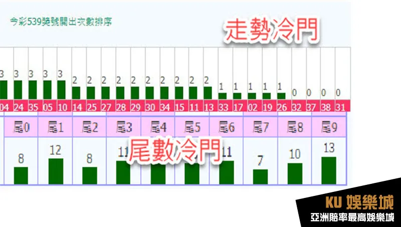 今彩539冷門號碼 今彩539冷門號碼