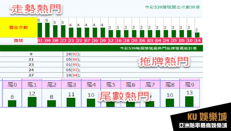 今彩539熱門號碼統計 今彩539熱門號碼統計