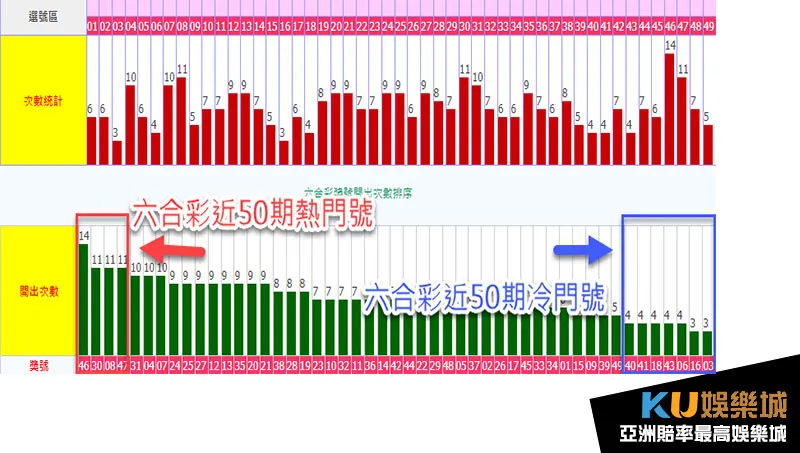 50期紀錄命中率更高 50期紀錄命中率更高
