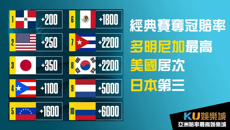 2023棒球經典賽奪冠賠率前10名隊伍