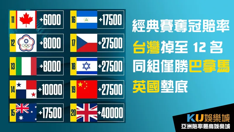 2023棒球經典賽奪冠賠率後10名隊伍