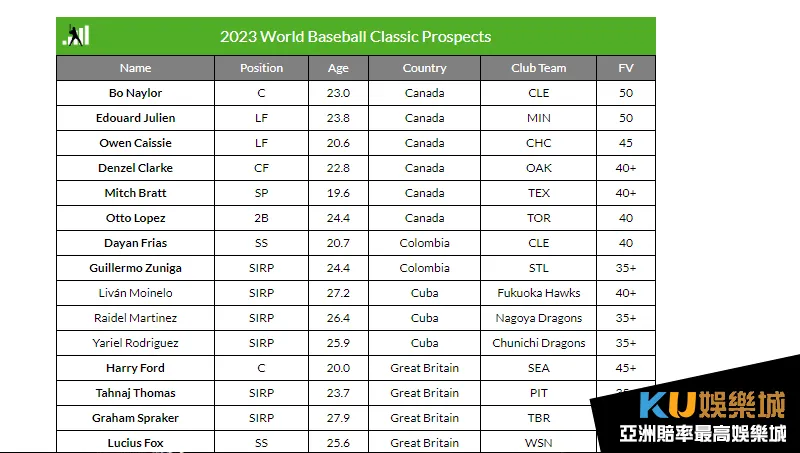 棒球分析世界棒球排行榜 WBC台灣僅一人上榜 棒球分析世界棒球排行榜 WBC台灣僅一人上榜