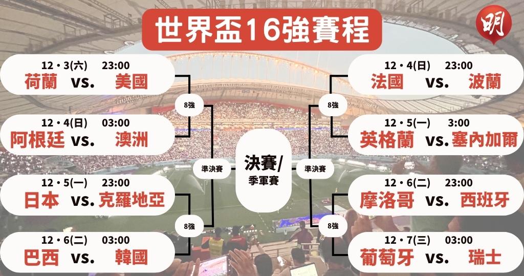 世界盃16強分組名單公布!完整賽程、比分一次看透! | T9娛樂城