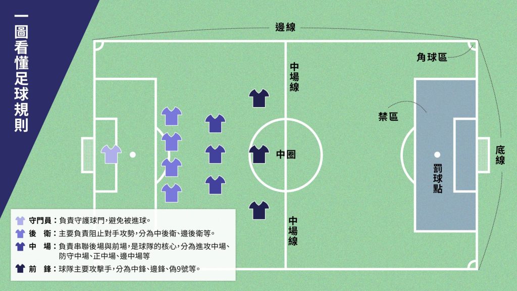 2026足球規則完整統整！越位、自由球、12碼球、角球、術語一次搞懂 | T9娛樂城